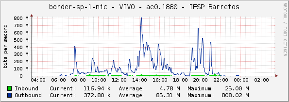 border-sp-1-nic - VIVO - ae0.1880 - IFSP Barretos