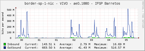 border-sp-1-nic - VIVO - ae0.1880 - IFSP Barretos