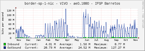 border-sp-1-nic - VIVO - ae0.1880 - IFSP Barretos