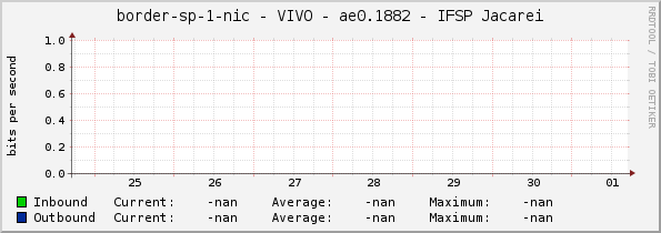 border-sp-1-nic - VIVO - ae0.1882 - IFSP Jacarei