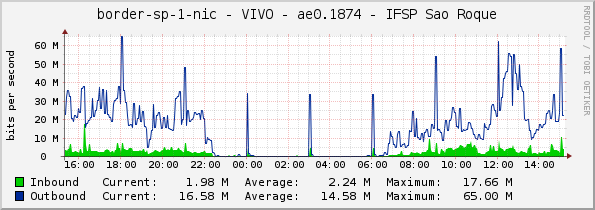 border-sp-1-nic - VIVO - ae0.1874 - IFSP Sao Roque