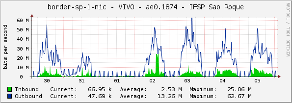 border-sp-1-nic - VIVO - ae0.1874 - IFSP Sao Roque