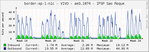 border-sp-1-nic - VIVO - ae0.1874 - IFSP Sao Roque