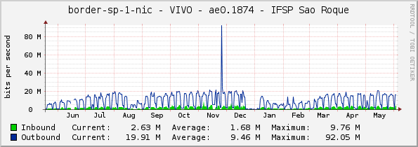 border-sp-1-nic - VIVO - ae0.1874 - IFSP Sao Roque