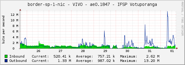 border-sp-1-nic - VIVO - ae0.1847 - IFSP Votuporanga