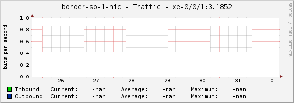 border-sp-1-nic - Traffic - |query_ifName|