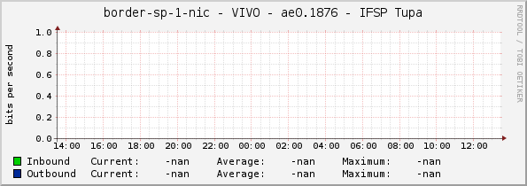 border-sp-1-nic - VIVO - |query_ifName| - IFSP Tupa