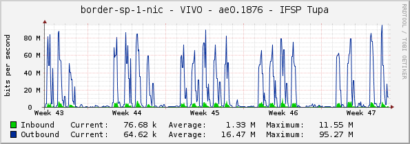 border-sp-1-nic - VIVO - ae0.1876 - IFSP Tupa