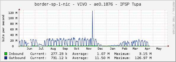 border-sp-1-nic - VIVO - |query_ifName| - IFSP Tupa