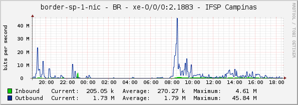 border-sp-1-nic - BR - xe-0/0/0:2.1883 - IFSP Campinas