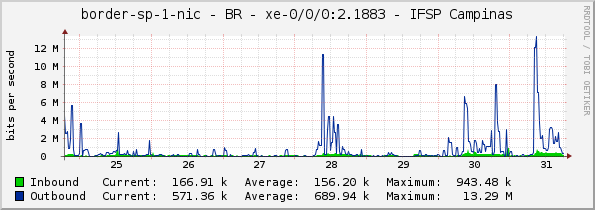 border-sp-1-nic - BR - xe-0/0/0:2.1883 - IFSP Campinas