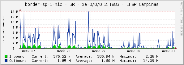 border-sp-1-nic - BR - xe-0/0/0:2.1883 - IFSP Campinas