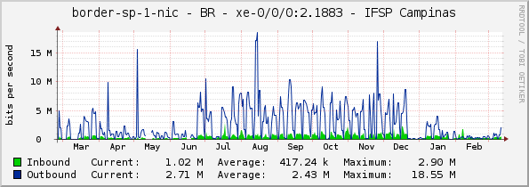 border-sp-1-nic - BR - xe-0/0/0:2.1883 - IFSP Campinas