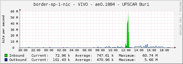 border-sp-1-nic - VIVO - ae0.1884 - UFSCAR Buri