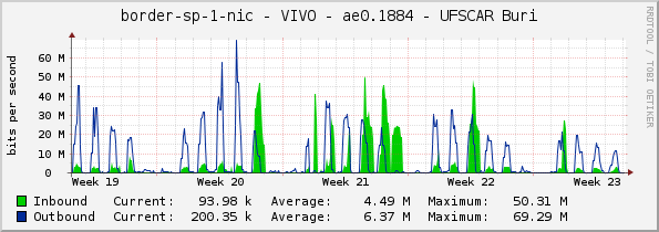 border-sp-1-nic - VIVO - ae0.1884 - UFSCAR Buri