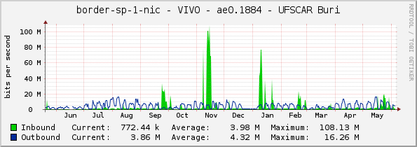 border-sp-1-nic - VIVO - ae0.1884 - UFSCAR Buri