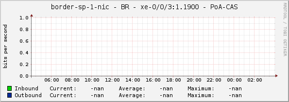 border-sp-1-nic - BR - xe-0/0/3:1.1900 - PoA-CAS