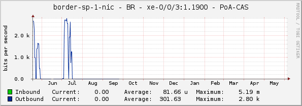 border-sp-1-nic - BR - xe-0/0/3:1.1900 - PoA-CAS