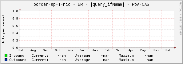 border-sp-1-nic - BR - |query_ifName| - PoA-CAS