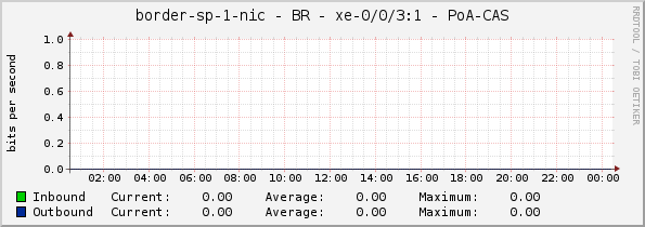 border-sp-1-nic - BR - xe-0/0/3:1 - PoA-CAS