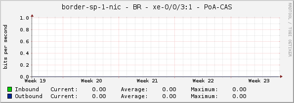 border-sp-1-nic - BR - xe-0/0/3:1 - PoA-CAS