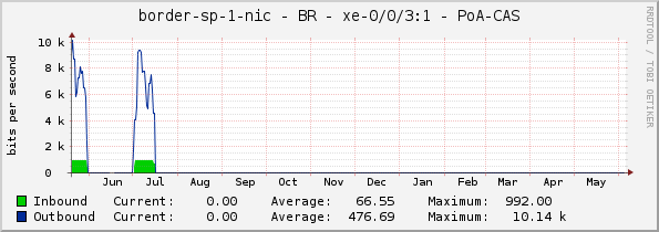 border-sp-1-nic - BR - xe-0/0/3:1 - PoA-CAS