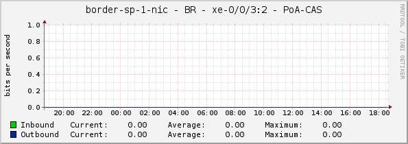 border-sp-1-nic - BR - xe-0/0/3:2 - PoA-CAS