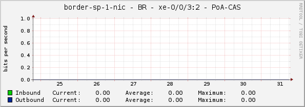 border-sp-1-nic - BR - xe-0/0/3:2 - PoA-CAS