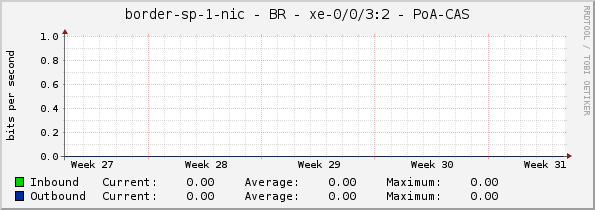 border-sp-1-nic - BR - xe-0/0/3:2 - PoA-CAS