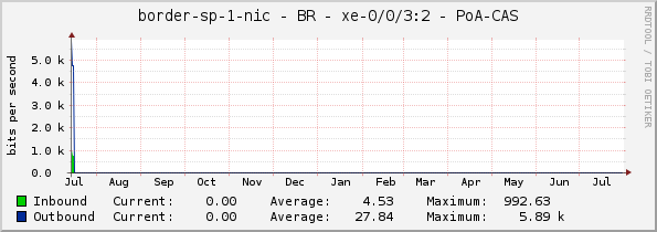 border-sp-1-nic - BR - xe-0/0/3:2 - PoA-CAS