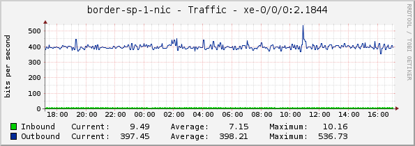 border-sp-1-nic - Traffic - xe-0/0/0:2.1844