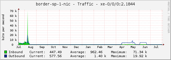 border-sp-1-nic - Traffic - xe-0/0/0:2.1844