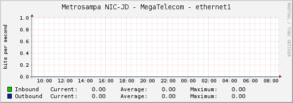 Metrosampa NIC-JD - MegaTelecom - ethernet1