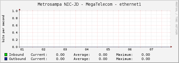 Metrosampa NIC-JD - MegaTelecom - ethernet1