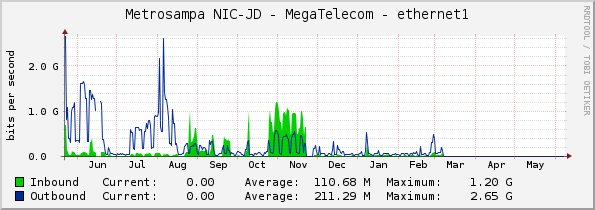 Metrosampa NIC-JD - MegaTelecom - ethernet1