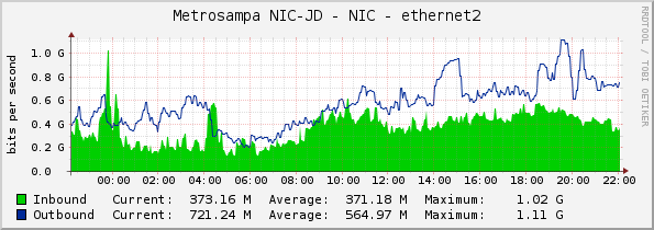 Metrosampa NIC-JD - NIC - ethernet2