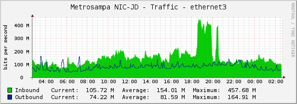 Metrosampa NIC-JD - Traffic - ethernet3