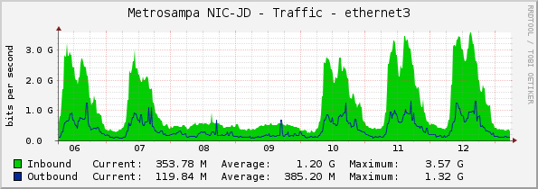 Metrosampa NIC-JD - Traffic - ethernet3