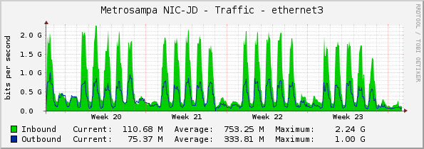 Metrosampa NIC-JD - Traffic - ethernet3