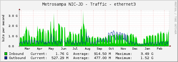 Metrosampa NIC-JD - Traffic - ethernet3