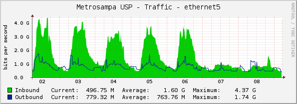 Metrosampa USP - Traffic - ethernet5