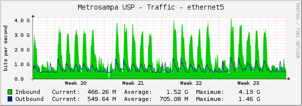 Metrosampa USP - Traffic - ethernet5