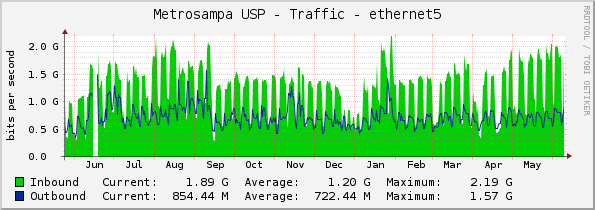 Metrosampa USP - Traffic - ethernet5