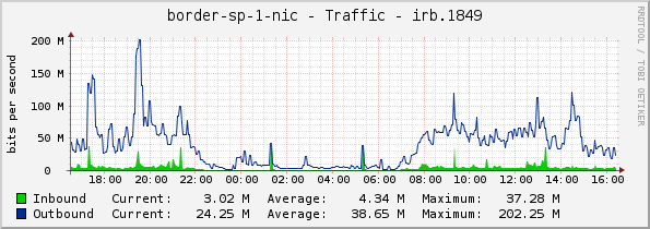 border-sp-1-nic - Traffic - irb.1849