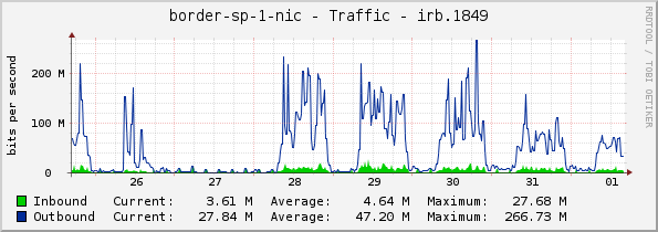 border-sp-1-nic - Traffic - irb.1849