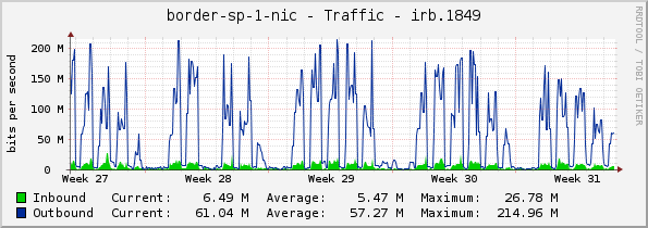 border-sp-1-nic - Traffic - irb.1849