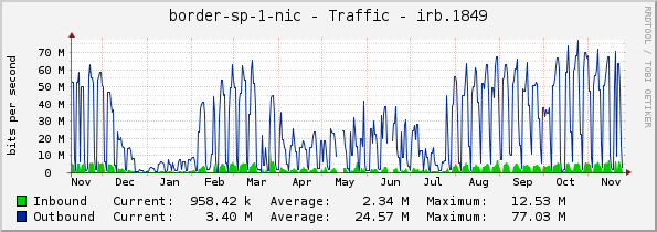 border-sp-1-nic - Traffic - irb.1849