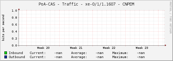 PoA-CAS - Traffic - |query_ifName| - CNPEM