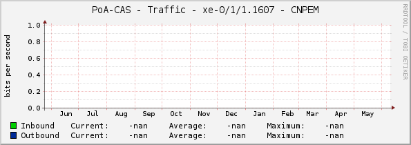 PoA-CAS - Traffic - |query_ifName| - CNPEM