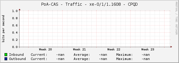 PoA-CAS - Traffic - |query_ifName| - CPQD